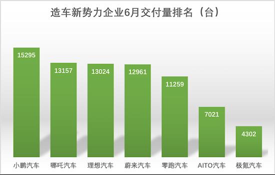 June Battle Report of the New Force of Building Cars: Xpeng Motors swept the monthly, quarterly and first half of the year _fororder_image001