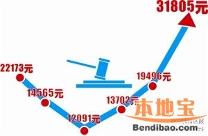 The 23rd Shenzhen license plate auction will start on March 29th (including price+time+conditions).