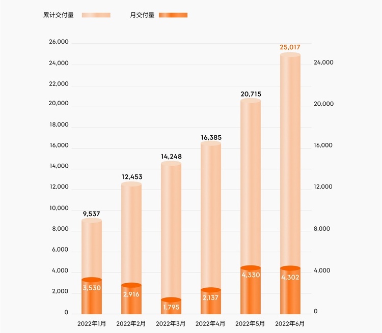 June Battle Report of the New Force of Building Cars: Xpeng Motors swept the monthly, quarterly and first half of the year _fororder_image016