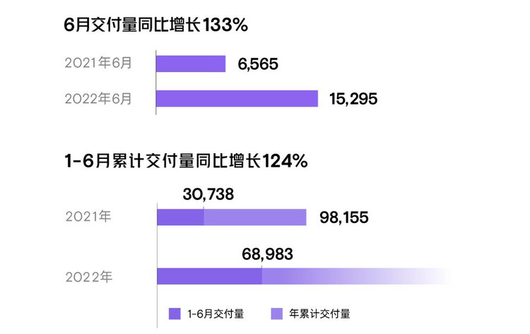 June Battle Report of the New Force of Building Cars: Xpeng Motors swept the monthly, quarterly and first half of the year _fororder_image002