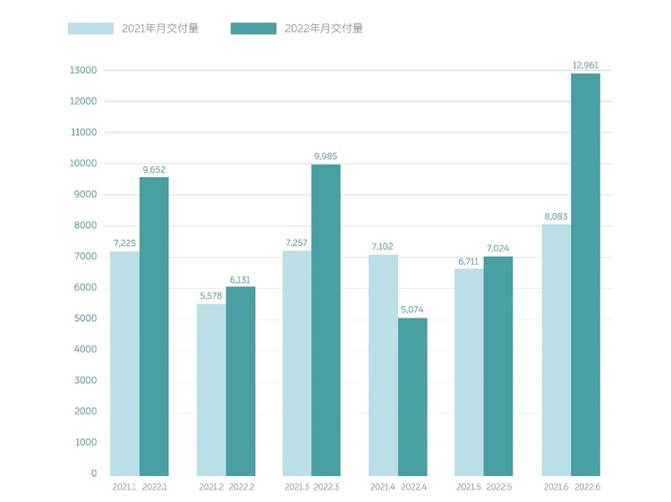 June Battle Report of the New Force of Building Cars: Xpeng Motors swept the monthly, quarterly and first half of the year _fororder_image008
