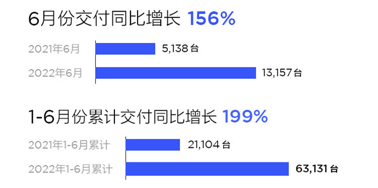 June Battle Report of the New Force of Building Cars: Xpeng Motors swept the monthly, quarterly and first half of the year _fororder_image004