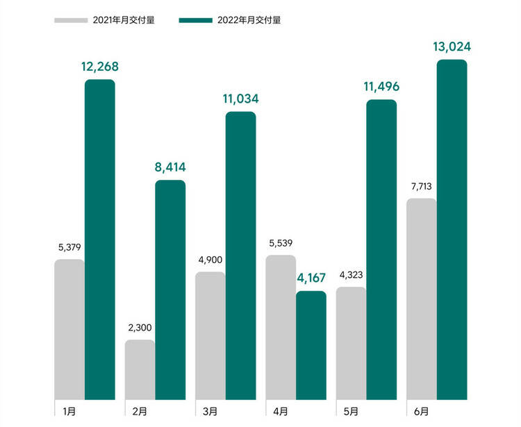 June Battle Report of the New Force of Building Cars: Xpeng Motors swept the monthly, quarterly and first half of the year _fororder_image006