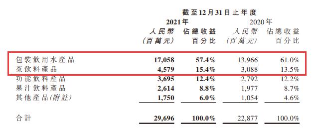 Nongfu Spring 2021 mixed happiness: make a lot of 7 billion, Zhong Shansui's net worth has evaporated hundreds of billions
