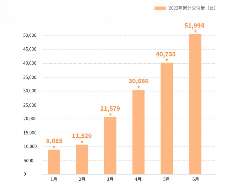 June Battle Report of the New Force of Building Cars: Xpeng Motors swept the monthly, quarterly and first half of the year _fororder_image011